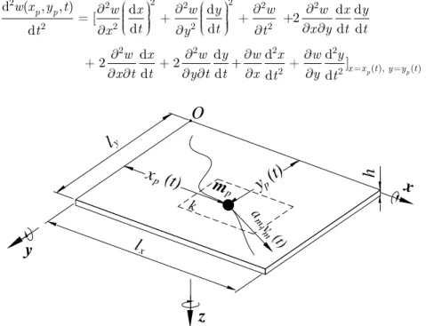 Figure 1: A moving mass travelling along an arbitrary trajectory on the surface of a rectangular plate and the kth  plate element on which the moving mass applies