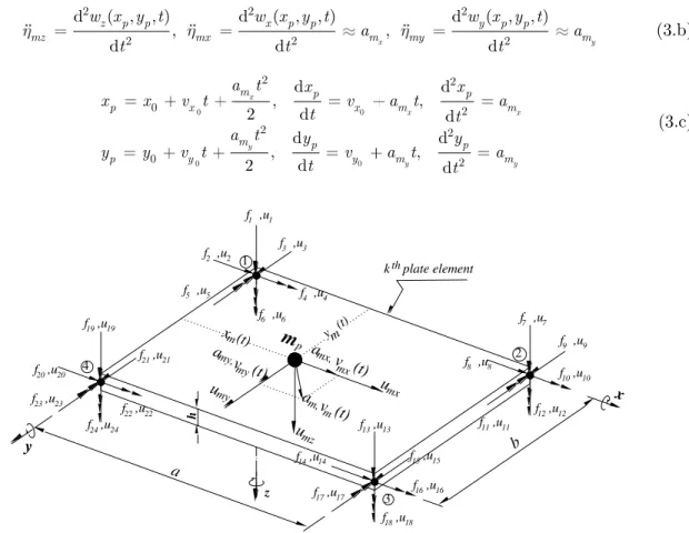 Figure 2: The rectangular plate element on which the moving mass  m p applies at time  t , with dimensions a and b  and equivalent nodal deflections and forces