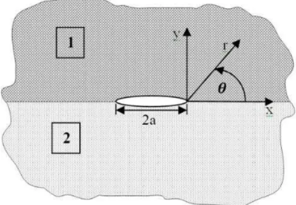 Figure 2 shows a crack of length 2a in the interface of two materials with the elastic constants  E 1 ,