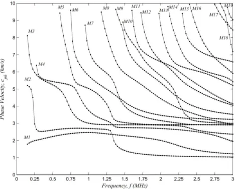 Figure 5: Phase velocity dispersion curves in terms of frequency in the three-layer adhesive joint: aluminum-epoxy- aluminum-epoxy-aluminum