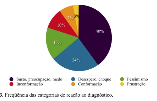 Figura 3. Freqüência das categorias de reação ao diagnóstico.