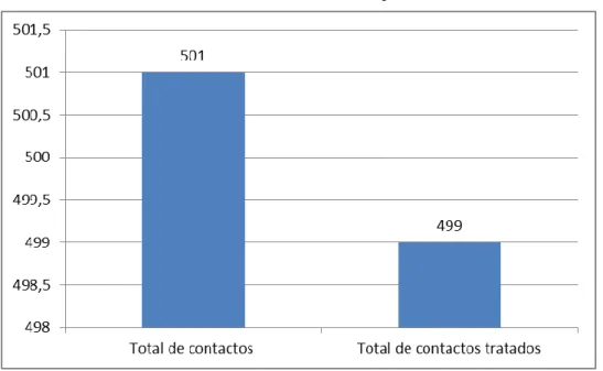 Gráfico D. 17: Total de contactos tratados e não tratados pelo CLAII de VRSA 
