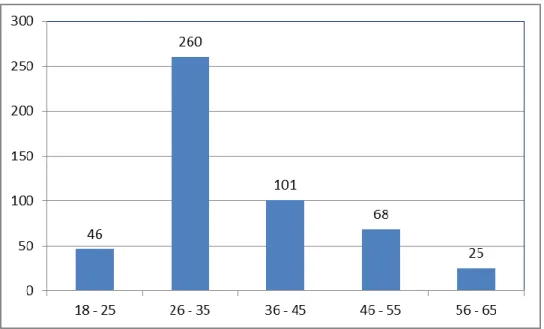 Gráfico D. 18: Grupos etários que mais recorreram ao CLAII de VRSA 