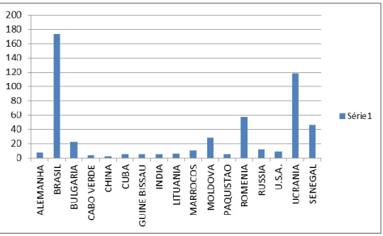 Gráfico D. 5: Total de nacionalidades que recorreram ao CLAII de VRSA 