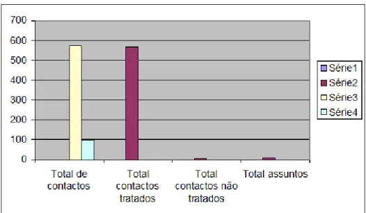 Gráfico D. 7: Total de contactos tratados no CLAII de VRSA