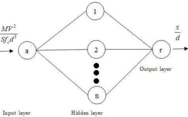Figure 3: Epochs versus squared error of raw variables by back propagation. 