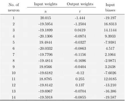 Table 7: Connection weights and biases (Refer to Figure 2). 