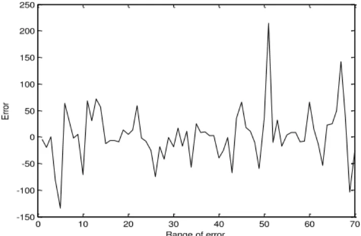 Figure 6: Percentage error for Model A2. 