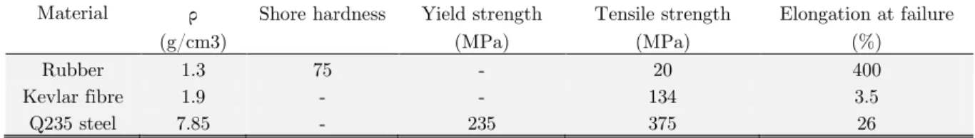Table 2: Summary of rubber, Kevlar fibre and Q235 steel parameters. 