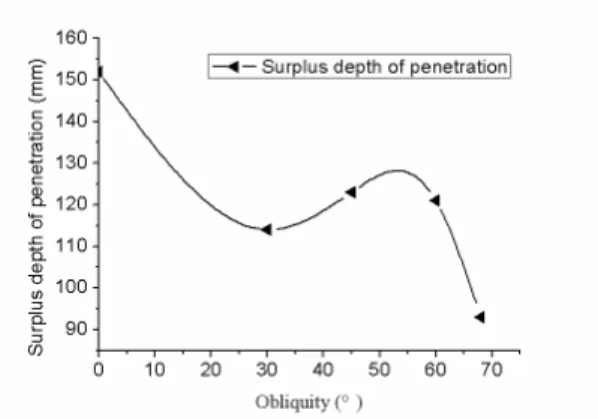 Figure 10: Relationship between surplus depth of penetration and obliquity. 