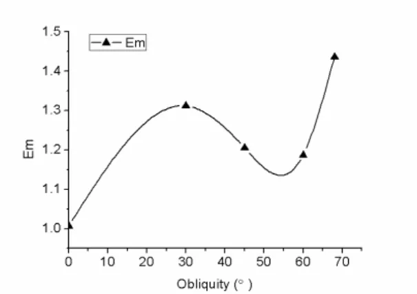 Figure 12: Relationship between space protection coefficient of penetration and obliquity