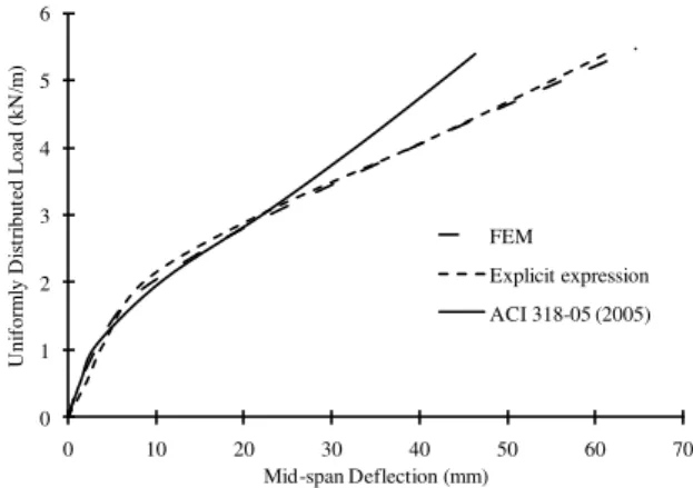 Figure 10: Comparison of mid-span deflections of beam VB13. 