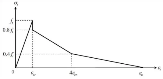 Figure 1: Tension stiffening model. 