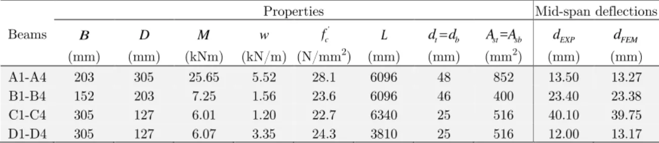 Table 1: Properties of simply supported beams with rectangular cross-sections, considered for validation of FE  model.