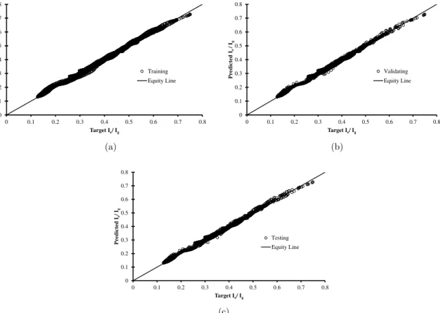 Figure 6: Response of neural network model in predicting  I e I g : (a) training; (b) validating; and (c) testing