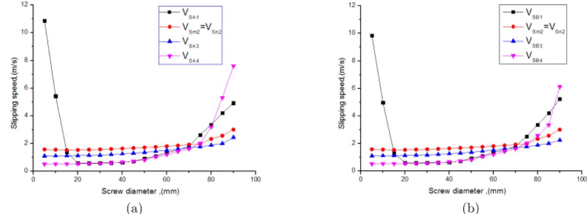 Figure 9: (a) Screw diameter for contact point slipping analysis. (b) Screw diameter for contact point slipping  analysis