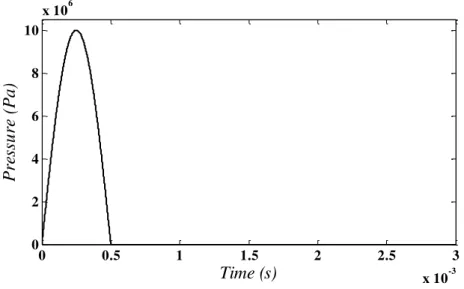 Figure 6: Time history of the radial displacement at  r 0.3 m ,  30 ,  0.25