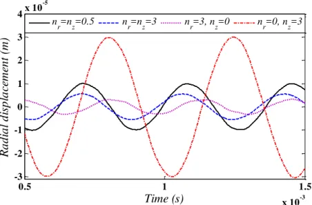 Figure 7: Time history of the radial displacement at  r 0.35 m ,  15 ,  z 0.125 m  with  3  for different values of  n r  and  n z