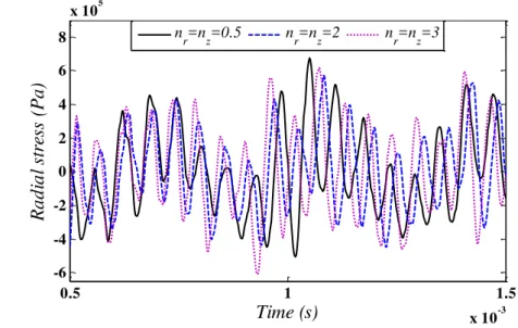 Figure 10: Time history of the circumferential stress at  r 0.3 m ,  30 ,  z 0.25 m   with  3  for different values of  n r  and  n z