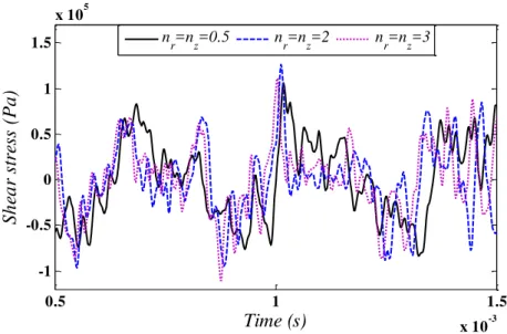 Figure 11: Time history of the shear stress ( r ) at  r 0.3 m ,  30 ,  z 0.25 m   with  3  for different values of  n r  and  n z