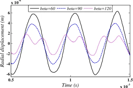 Figure 14: Time history of the radial stress at  r 0.3 m ,  30 ,  0.25