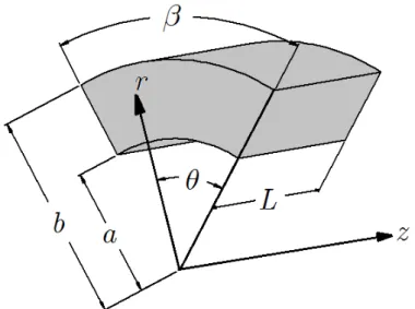 Figure 1: Geometry of the cylindrical panel 