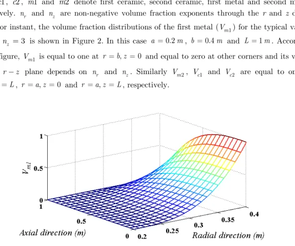 Figure 2: Volume fraction distribution of  m 1  with  n r n z 3