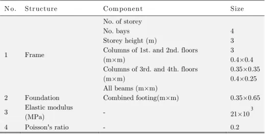 Table 4: Geometrical details and material properties of the plane frame and combined footing