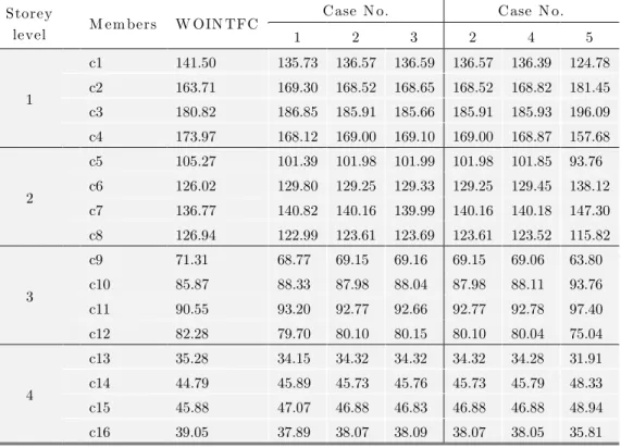 Table 7: Variation of axial force (kN) in columns for various values  of K nn  and K ss2  and for the case without interface element
