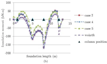 Figure 6: Foundation moment (a) cases 1 to 3 (b) cases 2, 4 and 5. 