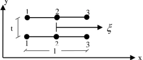 Figure 2: Thin-layer element with two three-nodded elements at top and bottom. 