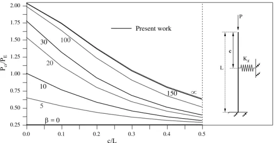 Figure 5: Critical loads of fixed-free piles with intermediate elastic spring support