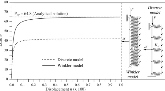 Figure 7: Nonlinear equilibrium paths of pile - discrete and continuum models. 