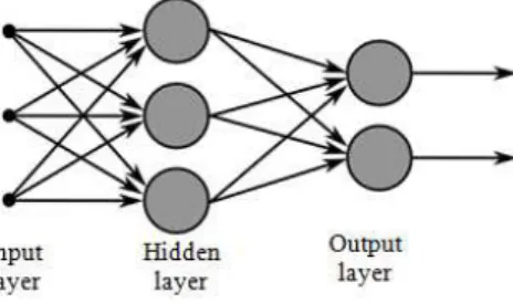 Figure 6: Multilayer neural network .