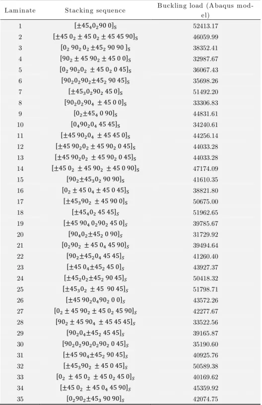 Table 2: Latin hypercube training samples for a 24-layer laminate and the corresponding buckling loads