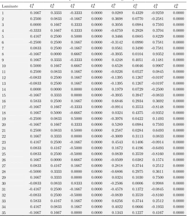 Table 3: Lamination parameters values for the training samples. 
