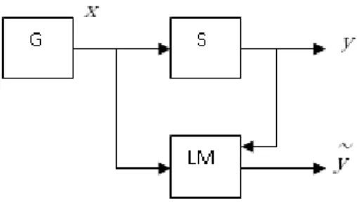 Figure 1: General learning model  (Vapnik, 2000). 
