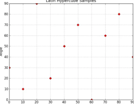 Figure 2: Laminated angle sampling plan with ten-points. 
