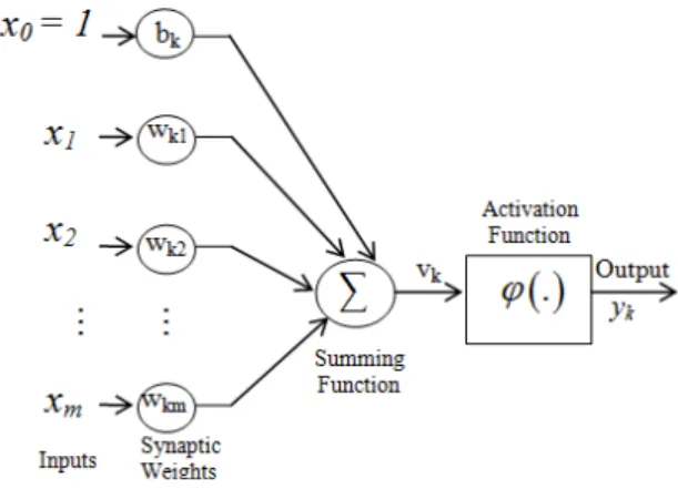 Figure 5 shows the model of a neuron used in a multilayer neural network.  