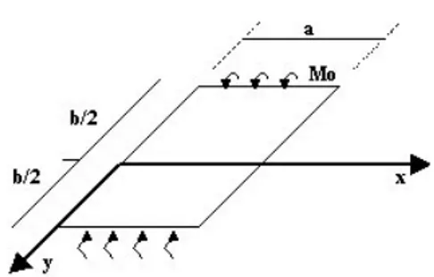 Figure 5: Bending of a rectangular plate by moments distributed along the pairs of opposite edges (