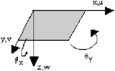 Figure 1: Sign convention. Rotations and displacements. 