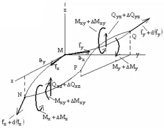 Figure 3: Equilibrium of a plate element in a deformed configuration: membrane forces