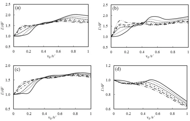 Figure 6: The effects of the moving mass initial velocity and plate boundary conditions on the DAF for    1 