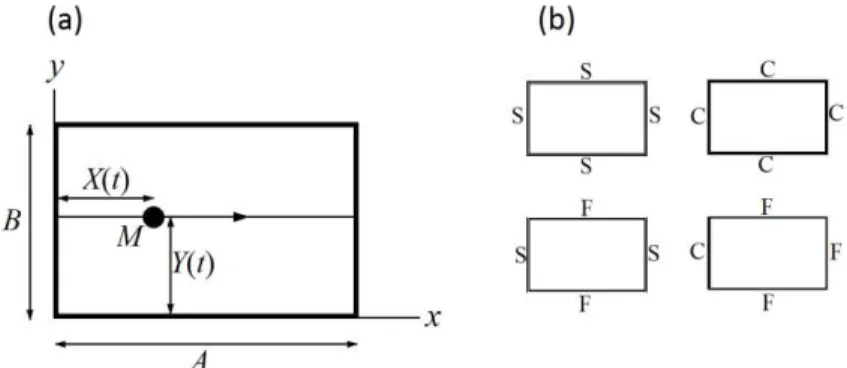 Figure 1: (a) The layout of the problem; (b) Plate boundary conditions. S, C and F,  respectively, stand for simple, clamped and free edge