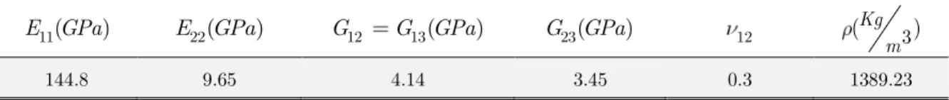 Table 2: Material properties of graphite / epoxy (AS413501) (Lam and Sathiyamoorthy, 1999)