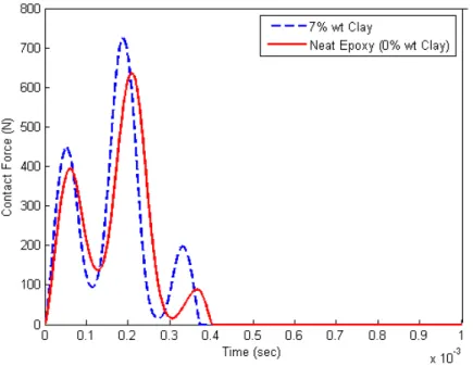 Figure 3: Force-time graph for a beam with neat epoxy and a matrix containing 7% nanoclay in weight