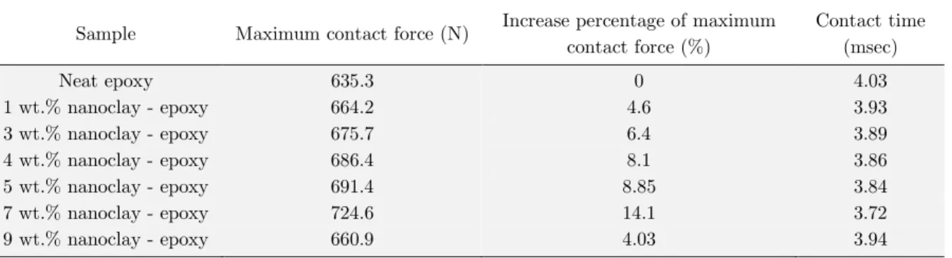 Table 4: Comparison of specimens behavior with different percentages of nanoclay under low-velocity impact