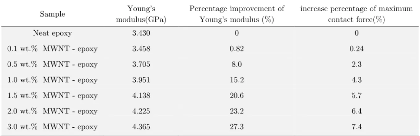 Table 5: Mechanical properties of MWCNT/epoxy composite at different percentages of MWCNT (Montazeri  et al