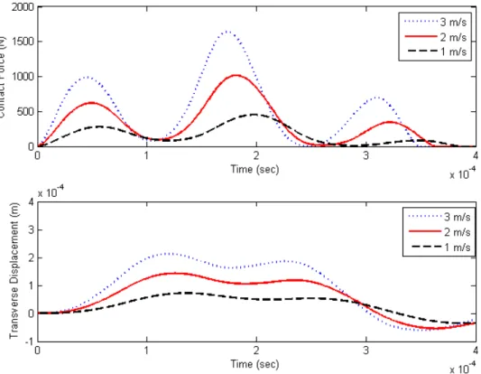 Figure 6: Effect of initial velocity of the impact on force and displacement history in a nanocomposite beam