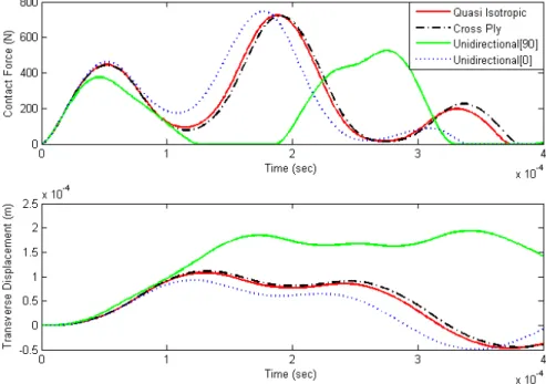 Figure 7 shows the force-time and displacement-time graph of the beam. It can be figured out that  the layup along the length of the beam (0 degree layer) has the greatest effect on low-velocity  im-pact  response  of  the  beam